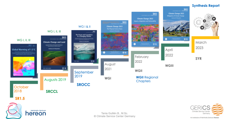 IPCC_AR6 cycle_reports_covers_overview_TG_preliminary